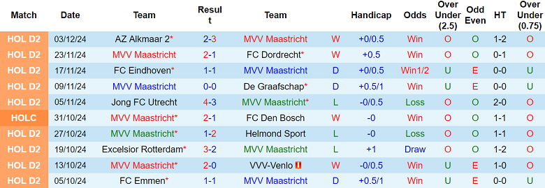 Nhận định, soi kèo Maastricht vs Vitesse, 02h00 ngày 7/12: Khó cho cửa dưới - Ảnh 1