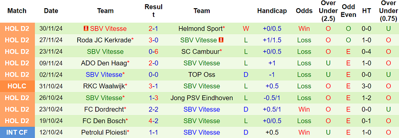 Nhận định, soi kèo Maastricht vs Vitesse, 02h00 ngày 7/12: Khó cho cửa dưới - Ảnh 2