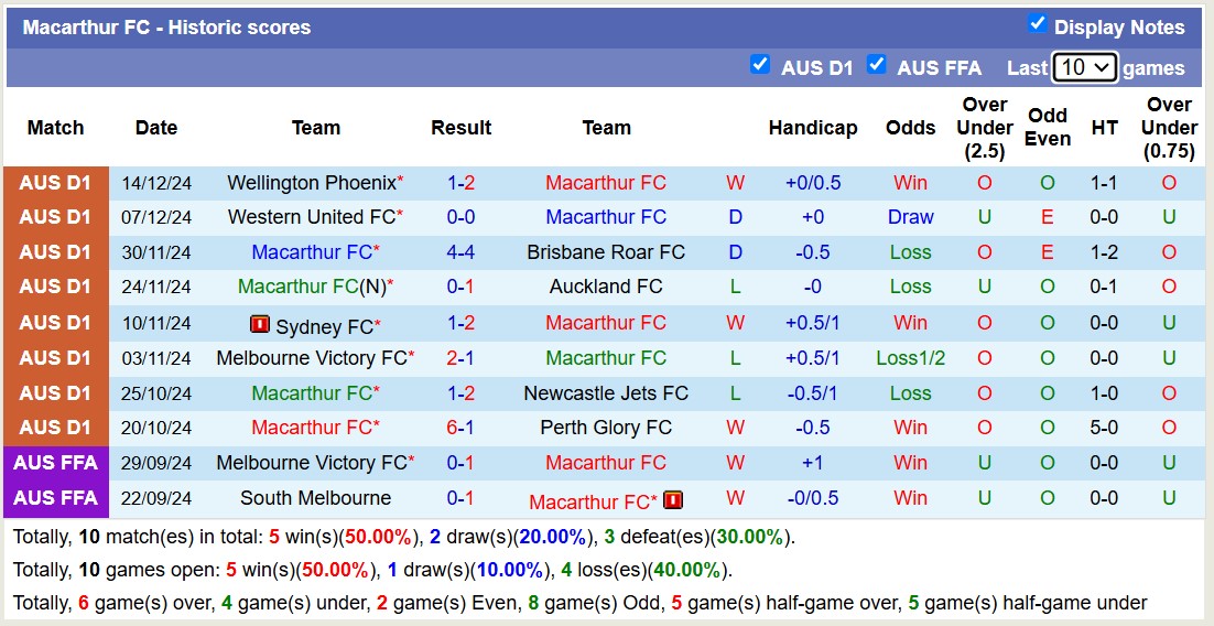 Nhận định, soi kèo Macarthur FC vs Central Coast Mariners, 15h00 ngày 23/12: Trái đắng xa nhà - Ảnh 2