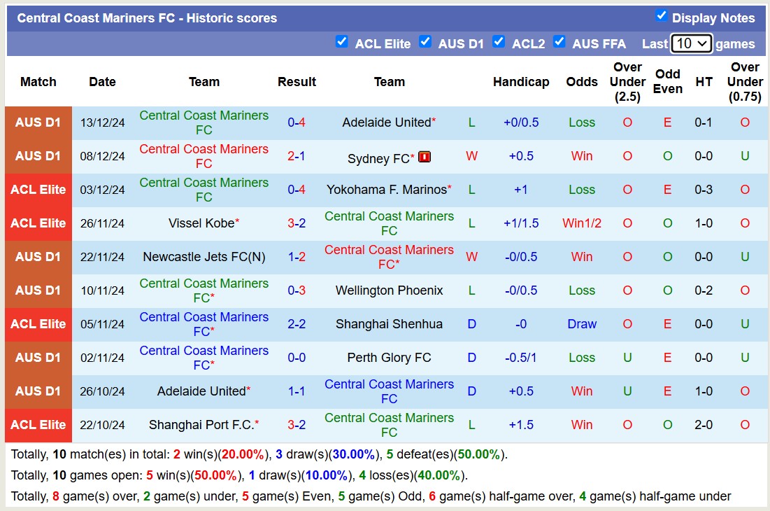 Nhận định, soi kèo Macarthur FC vs Central Coast Mariners, 15h00 ngày 23/12: Trái đắng xa nhà - Ảnh 3