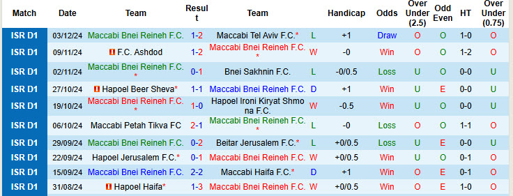 Nhận định, soi kèo Maccabi Bnei Reineh vs Ironi Tiberias, 00h45 ngày 06/12: Ba điểm dễ dàng - Ảnh 2