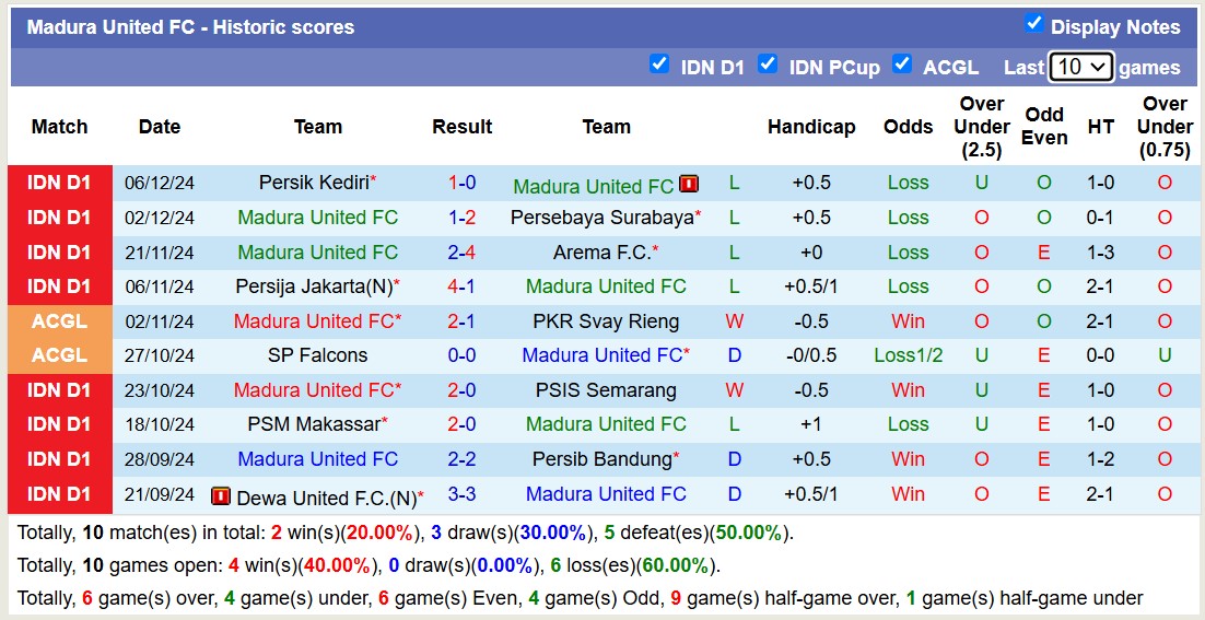 Nhận định, soi kèo Madura United vs Semen Padang, 15h30 ngày 1012: Chủ nhà giải hạn - Ảnh 2