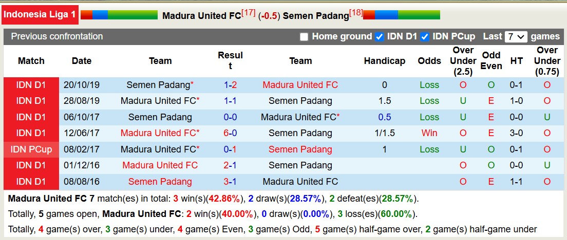 Nhận định, soi kèo Madura United vs Semen Padang, 15h30 ngày 1012: Chủ nhà giải hạn - Ảnh 4