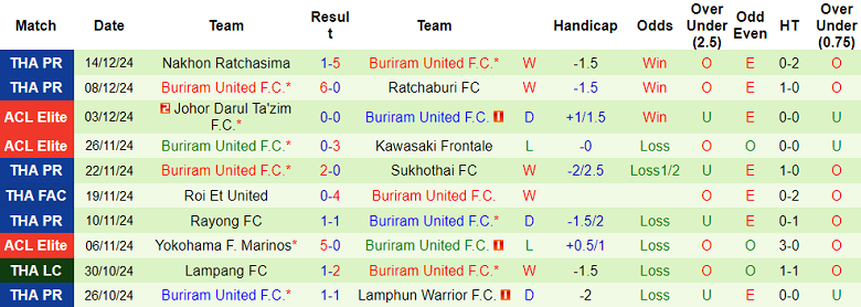 Nhận định, soi kèo Mahasarakham vs Buriram United, 19h00 ngày 18/12: Out trình - Ảnh 2