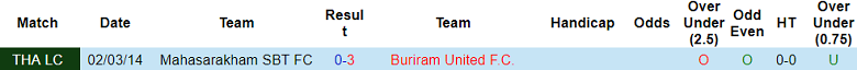 Nhận định, soi kèo Mahasarakham vs Buriram United, 19h00 ngày 18/12: Out trình - Ảnh 3