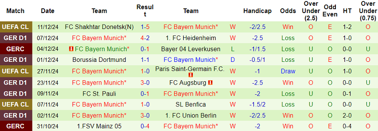 Nhận định, soi kèo Mainz vs Bayern Munich, 21h30 ngày 14/12: Khó tin cửa trên - Ảnh 2