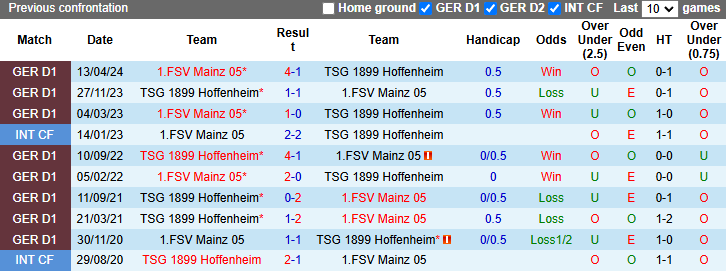 Nhận định, soi kèo Mainz vs Hoffenheim, 21h30 ngày 1/12: Chiến thắng thứ 4 - Ảnh 4