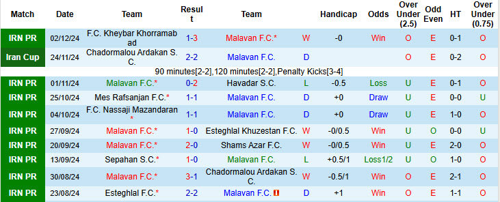 Nhận định, soi kèo Malavan vs Persepolis, 19h45 ngày 11/12: Thất vọng ứng viên vô địch - Ảnh 1