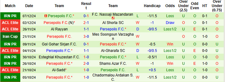 Nhận định, soi kèo Malavan vs Persepolis, 19h45 ngày 11/12: Thất vọng ứng viên vô địch - Ảnh 2