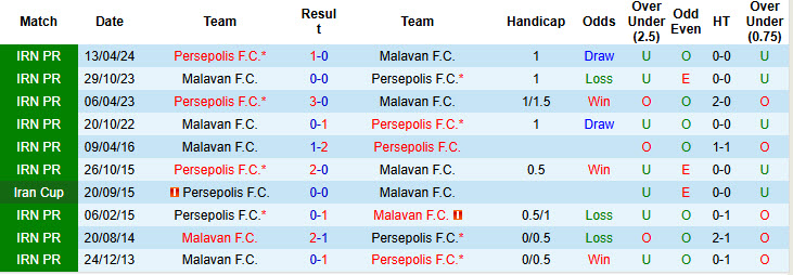 Nhận định, soi kèo Malavan vs Persepolis, 19h45 ngày 11/12: Thất vọng ứng viên vô địch - Ảnh 3