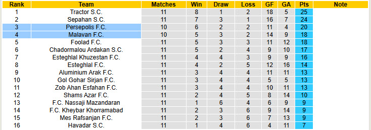 Nhận định, soi kèo Malavan vs Persepolis, 19h45 ngày 11/12: Thất vọng ứng viên vô địch - Ảnh 4