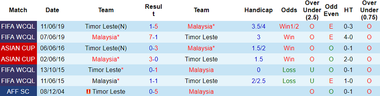 Nhận định, soi kèo Malaysia vs Timor Leste, 20h00 ngày 11/12: Khó cho cửa trên - Ảnh 3