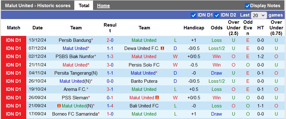 Nhận định, soi kèo Malut United vs PSM Makassar, 15h30 ngày 17/12: Chia điểm - Ảnh 1