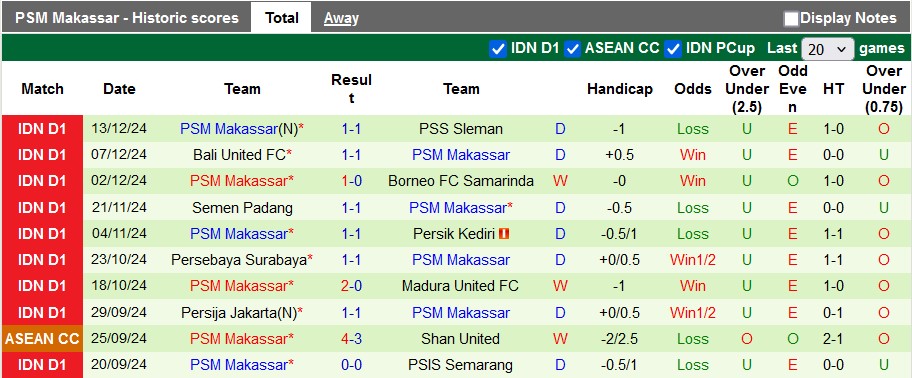 Nhận định, soi kèo Malut United vs PSM Makassar, 15h30 ngày 17/12: Chia điểm - Ảnh 2