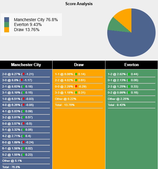 Nhận định, soi kèo Man City vs Everton, 19h30 ngày 26/12: Quà cho ai? - Ảnh 7