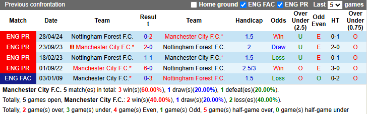 Nhận định, soi kèo Man City vs Nottingham, 2h30 ngày 5/12: - Ảnh 4