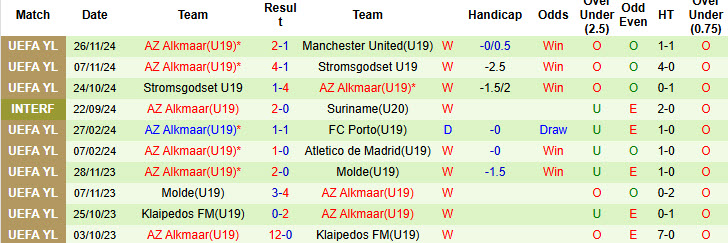 Nhận định, soi kèo Man United(U19) vs AZ Alkmaar(U19), 02h00 ngày 11/12: Ngậm ngùi dừng bước - Ảnh 3