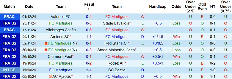 Nhận định, soi kèo Martigues vs Guingamp, 02h00 ngày 7/12: Khó tin cửa dưới - Ảnh 1