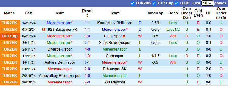 Nhận định, soi kèo Menemenspor vs Ankaragucu, 22h00 ngày 18/12: Tin vào cửa dưới - Ảnh 2