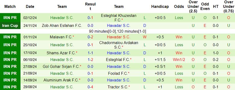 Nhận định, soi kèo Mes Rafsanjan vs Havadar, 20h45 ngày 13/12: Tin vào cửa dưới - Ảnh 2