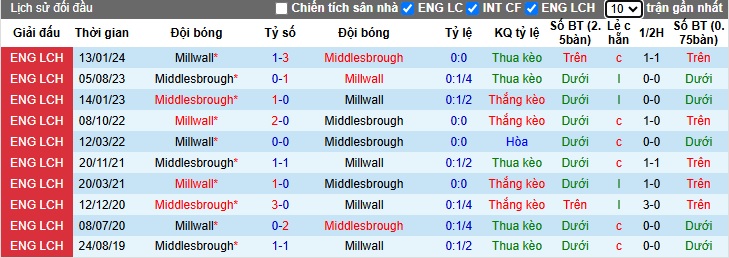 Nhận định, soi kèo Middlesbrough vs Millwall, 22h00 ngày 14/12: Khách rơi tự do - Ảnh 2