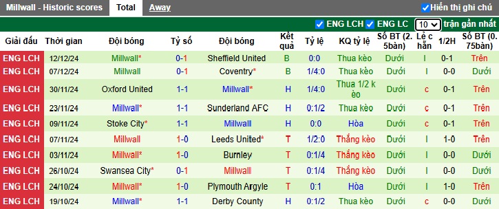 Nhận định, soi kèo Middlesbrough vs Millwall, 22h00 ngày 14/12: Khách rơi tự do - Ảnh 3