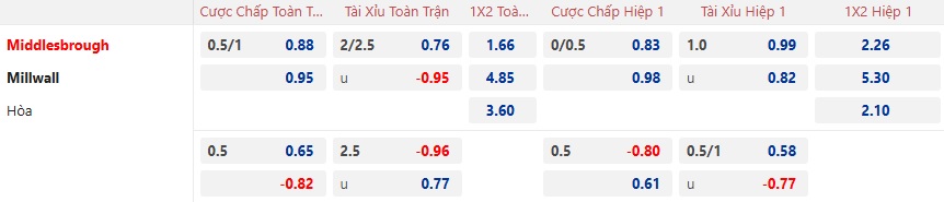Nhận định, soi kèo Middlesbrough vs Millwall, 22h00 ngày 14/12: Khách rơi tự do - Ảnh 5