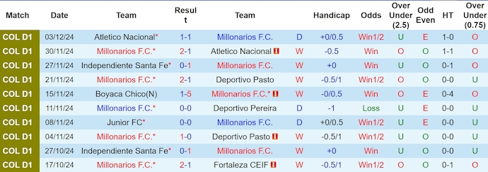 Nhận định, soi kèo Millonarios vs Ind Santa Fe, 8h30 ngày 6/12: Khách không có cơ hội - Ảnh 2