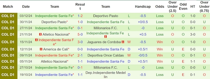 Nhận định, soi kèo Millonarios vs Ind Santa Fe, 8h30 ngày 6/12: Khách không có cơ hội - Ảnh 3