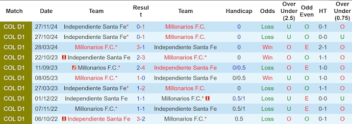 Nhận định, soi kèo Millonarios vs Ind Santa Fe, 8h30 ngày 6/12: Khách không có cơ hội - Ảnh 4