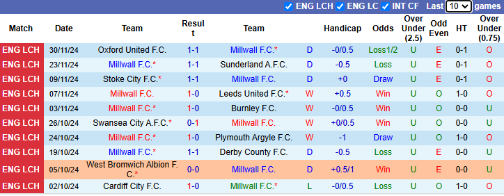 Nhận định, soi kèo Millwall vs Coventry City, 22h00 ngày 7/12: Chủ nhà gặp khắc tinh - Ảnh 2