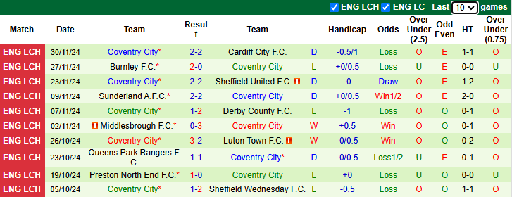 Nhận định, soi kèo Millwall vs Coventry City, 22h00 ngày 7/12: Chủ nhà gặp khắc tinh - Ảnh 3