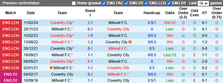 Nhận định, soi kèo Millwall vs Coventry City, 22h00 ngày 7/12: Chủ nhà gặp khắc tinh - Ảnh 4