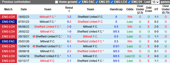 Nhận định, soi kèo Millwall vs Sheffield United, 2h45 ngày 12/12: Tin vào chủ nhà - Ảnh 4