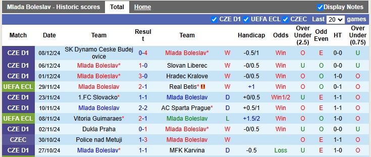 Nhận định, soi kèo Mlada Boleslav vs Jagiellonia, 3h00 ngày 13/12: Cởi mở - Ảnh 1