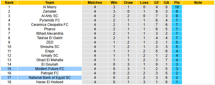Nhận định, soi kèo Modern Future vs National Bank of Egypt, 22h00 ngày 20/12: Tìm kiếm niềm vui - Ảnh 5