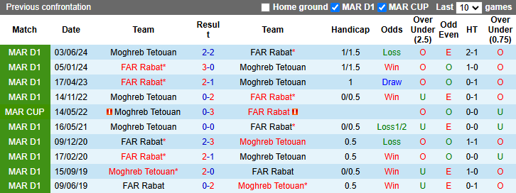 Nhận định, soi kèo Moghreb Tetouan vs FAR Rabat, 00h00 ngày 26/12: Khó có bất ngờ - Ảnh 5