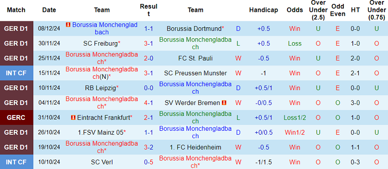 Nhận định, soi kèo Monchengladbach vs Holstein Kiel, 21h30 ngày 14/12: Tin vào cửa dưới - Ảnh 1