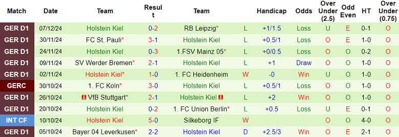 Nhận định, soi kèo Monchengladbach vs Holstein Kiel, 21h30 ngày 14/12: Tin vào cửa dưới - Ảnh 2