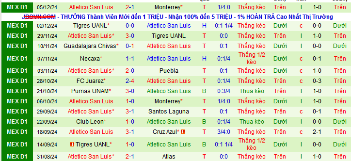 Nhận định, soi kèo Monterrey vs Atletico San Luis, 09h00 ngày 8/12: Vé chung kết cho San Luis  - Ảnh 2