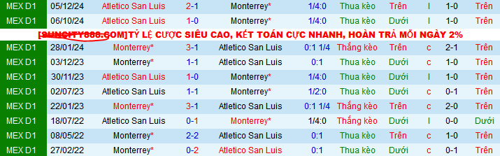 Nhận định, soi kèo Monterrey vs Atletico San Luis, 09h00 ngày 8/12: Vé chung kết cho San Luis  - Ảnh 3