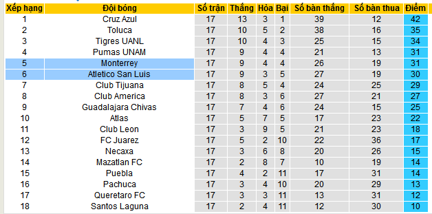 Nhận định, soi kèo Monterrey vs Atletico San Luis, 09h00 ngày 8/12: Vé chung kết cho San Luis  - Ảnh 5