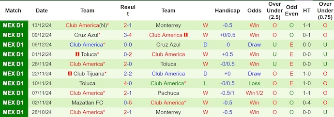 Nhận định, soi kèo Monterrey vs Club America, 8h00 ngày 16/12: Khó cho chủ nhà - Ảnh 3