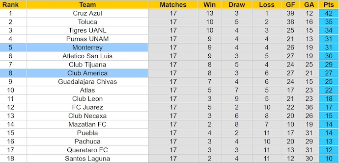 Nhận định, soi kèo Monterrey vs Club America, 8h00 ngày 16/12: Khó cho chủ nhà - Ảnh 5