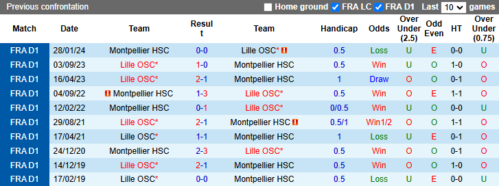 Nhận định, soi kèo Montpellier vs Lille, 21h00 ngày 1/12: Đap đáy bám đỉnh - Ảnh 4