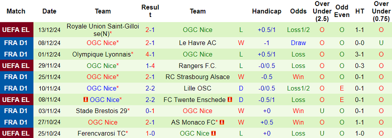 Nhận định, soi kèo Montpellier vs Nice, 21h00 ngày 15/12: Khó cho cửa trên - Ảnh 2