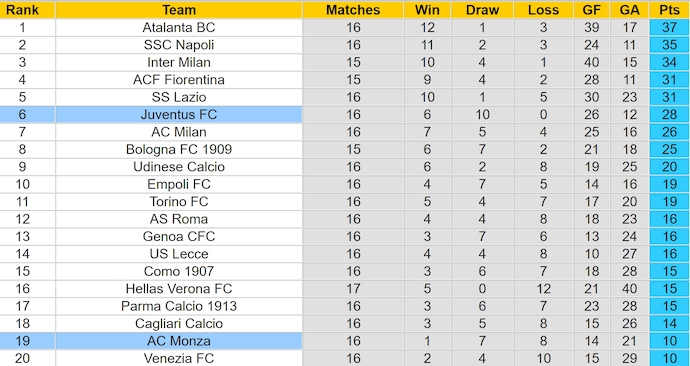 Nhận định, soi kèo Monza vs Juventus, 2h45 ngày 23/12: Chìm trong khủng hoảng - Ảnh 5