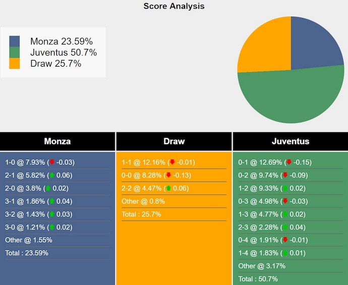 Nhận định, soi kèo Monza vs Juventus, 2h45 ngày 23/12: Chìm trong khủng hoảng - Ảnh 8