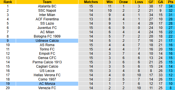 Nhận định, soi kèo Monza vs Udinese, 2h45 ngày 10/12: Khách phá dớp - Ảnh 5