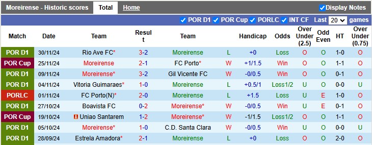 Nhận định, soi kèo Moreirense vs Sporting Lisbon, 3h15 ngày 6/12: Tìm lại mạch thắng - Ảnh 1